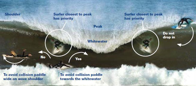 Normas del surf