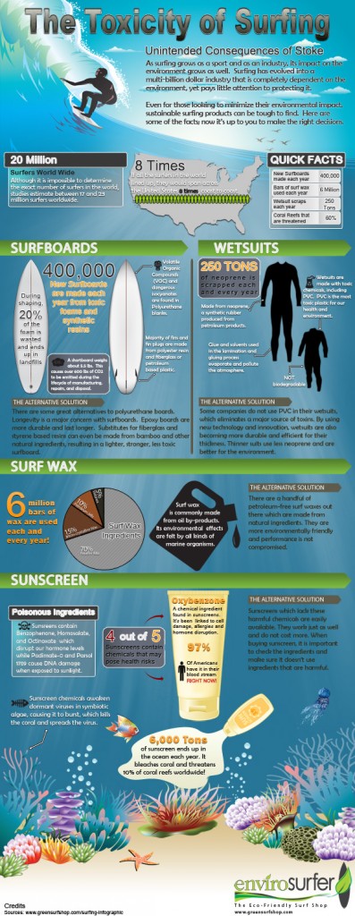 Los Productos Tóxicos De Surf