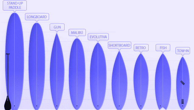 La Evolución De Las Tablas De Surf