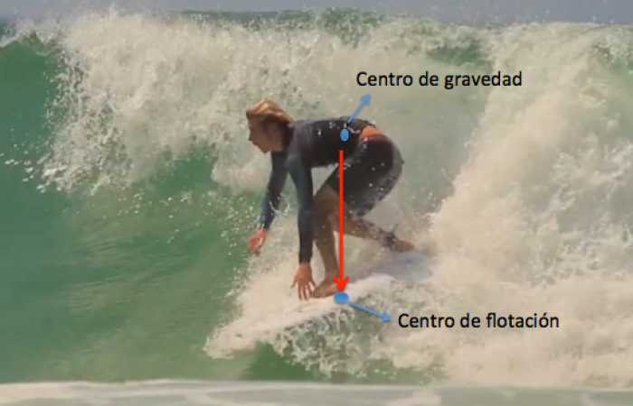 La Velocidad, Clave Del Surfing