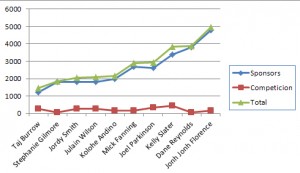 Los surfistas mejor pagados del 2013